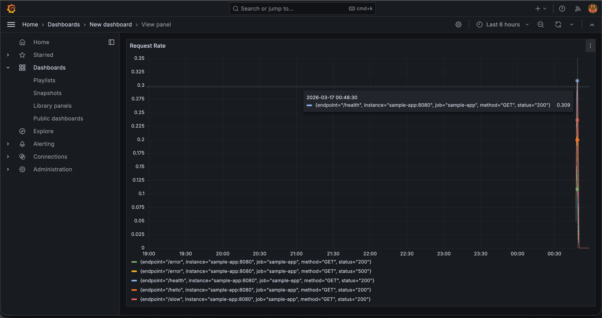 Grafana dashboard showing HTTP request rate, error rate, and latency metrics