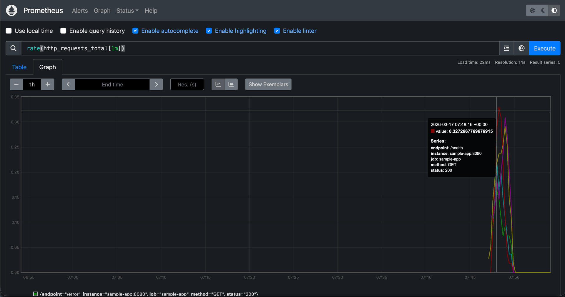 Prometheus query UI showing PromQL request rate graph
